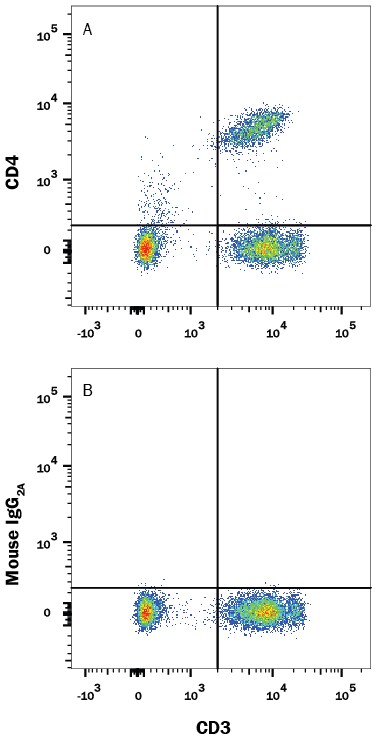 Detection of CD4 antibody in Human PBMCs antibody by Flow Cytometry.