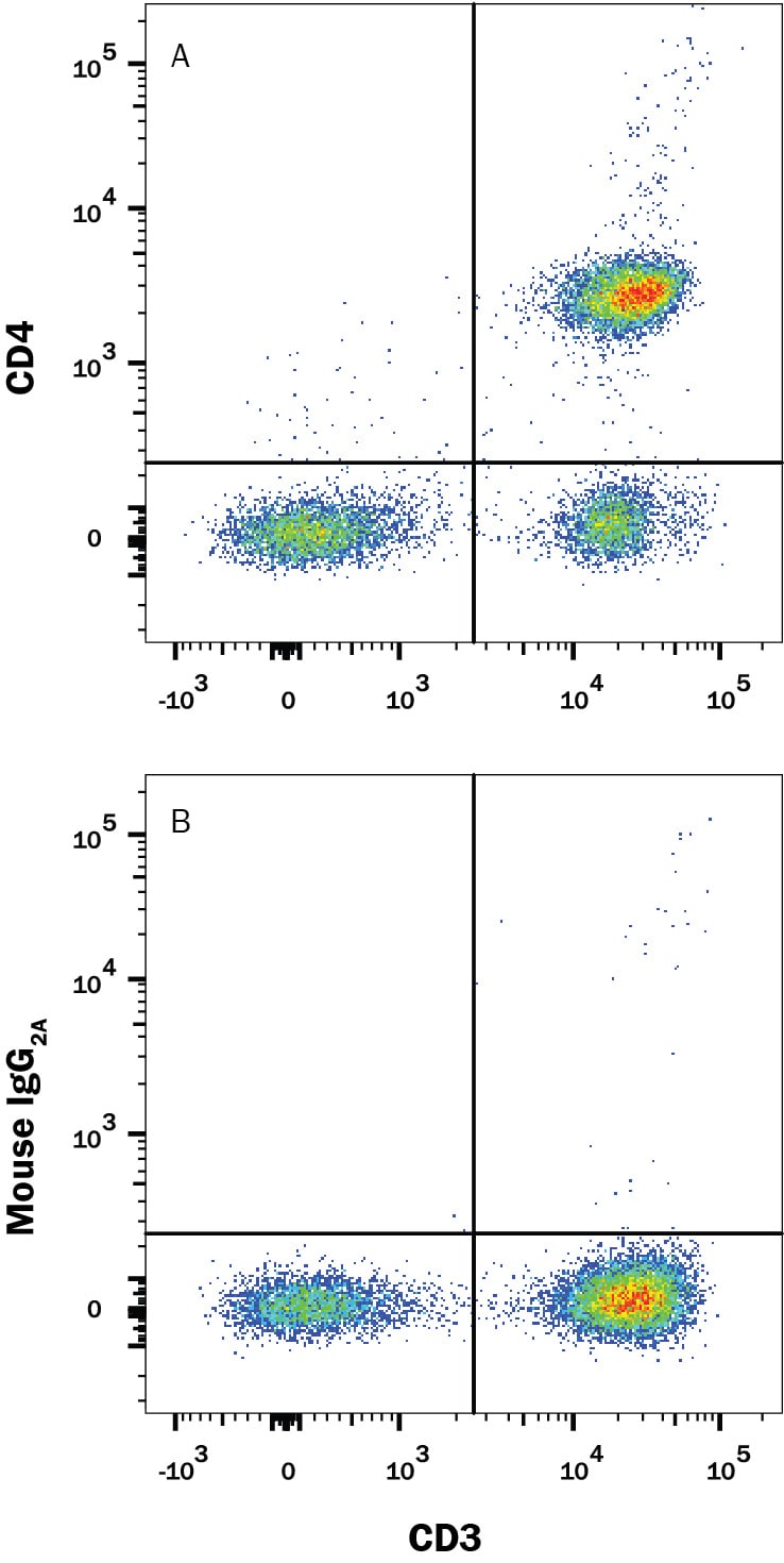 Detection of CD4 antibody in Human Blood Lymphocytes antibody by Flow Cytometry.