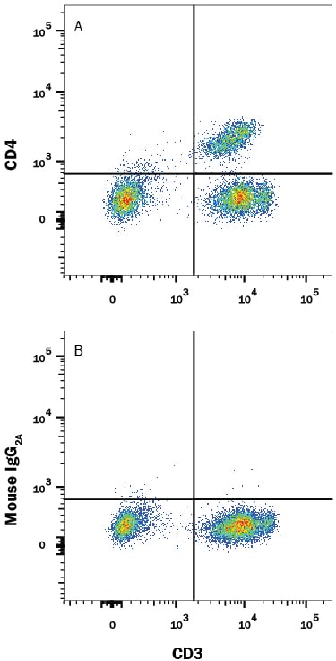 Detection of CD4 antibody in Human PBMCs antibody by Flow Cytometry.