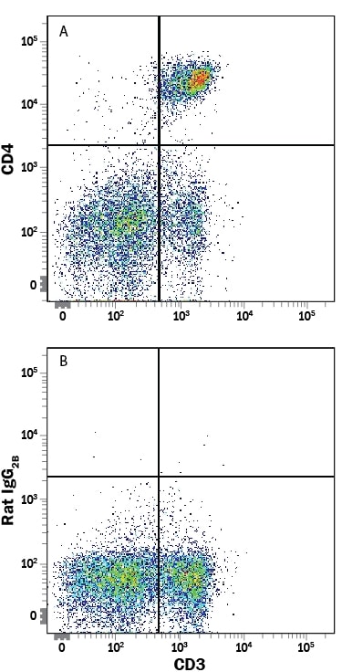 Detection of CD4 antibody in Mouse Splenocytes antibody by Flow Cytometry.