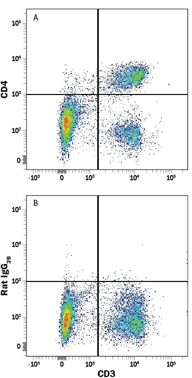 Detection of CD4 antibody in Mouse Splenocytes antibody by Flow Cytometry.