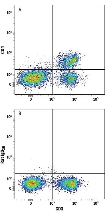 Detection of CD4 antibody in Mouse Splenocytes antibody by Flow Cytometry.