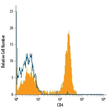 Detection of CD4 antibody in Human Blood Lymphocytes antibody by Flow Cytometry.