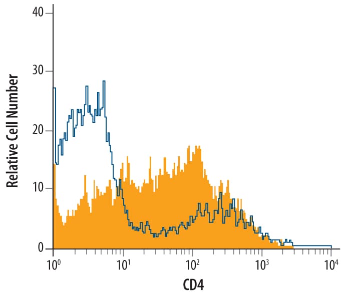 Detection of CD4 antibody in Cotton Rat Splenocytes antibody by Flow Cytometry.