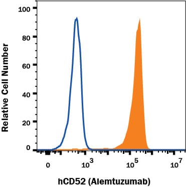 Detection of CD52 antibody in human PBMC lymphocytes antibody by Flow Cytometry.