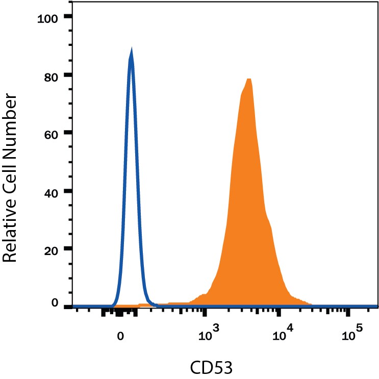 Detection of CD53 antibody in Human Peripheral Blood Lymphocytes antibody by Flow Cytometry.