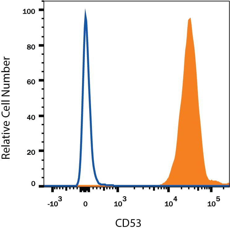 Detection of CD53 antibody in Human Peripheral Blood Lymphocytes antibody by Flow Cytometry.