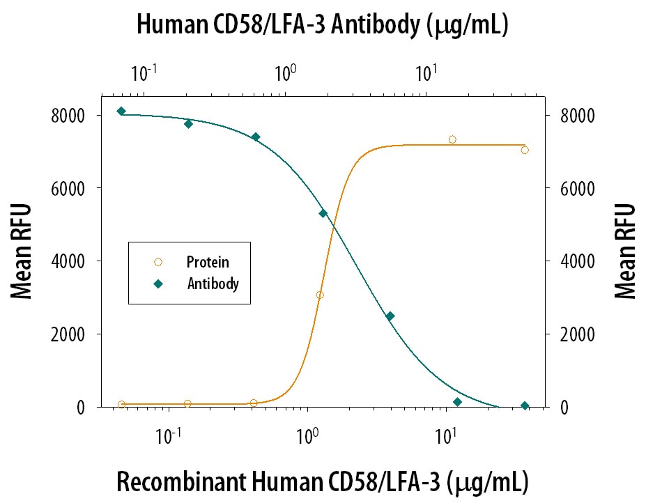 Cell Proliferation Induced by CD58/LFA‑3 and Neutral-ization by Human CD58/LFA‑3 Antibody.