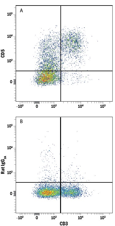 Detection of CD5 antibody in Mouse Splenocytes antibody by Flow Cytometry.