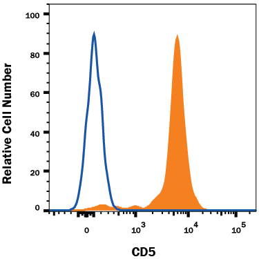 Detection of CD5 antibody in Human Blood Lymphocytes antibody by Flow Cytometry.
