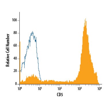 Detection of CD5 antibody in Human Blood Lymphocytes antibody by Flow Cytometry.