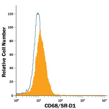 Detection of CD68/SR-D1 antibody in U937 Human Histiocytic Lymphoma Cell Line antibody by Flow Cytometry.