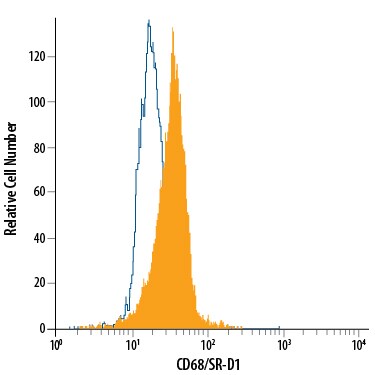 Detection of CD68/SR-D1 antibody in U937 Human Cell Line antibody by Flow Cytometry.
