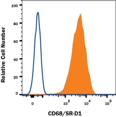 Detection of CD68 antibody in Raw264.7 Mouse Cell line antibody by Flow Cytometry.