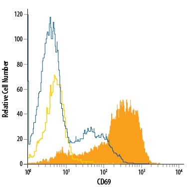 Detection of CD69 antibody in Human Blood Lymphocytes antibody by Flow Cytometry.