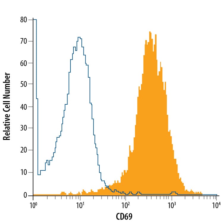 Detection of CD69 antibody in CTLL‑2 Mouse Cell Line antibody by Flow Cytometry.