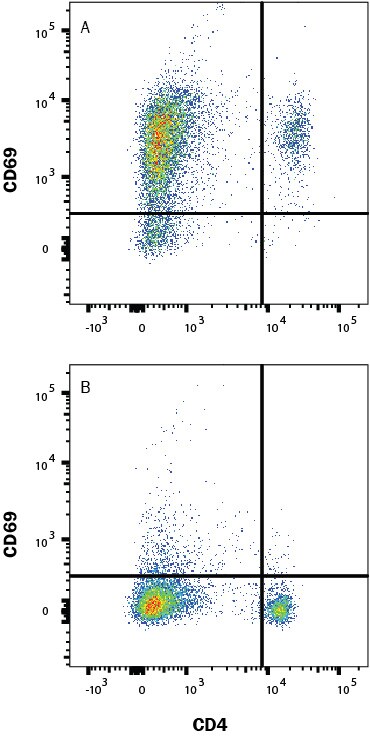 Detection of CD69 antibody in Mouse Splenocytes antibody by Flow Cytometry.
