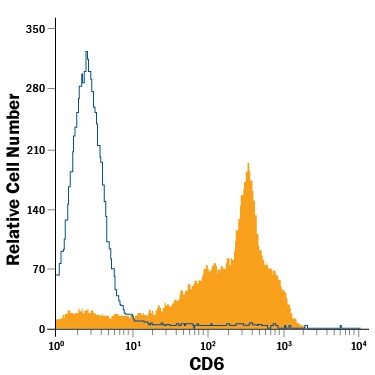 Detection of CD6 antibody in Human Whole Blood Lymphocytes antibody by Flow Cytometry.