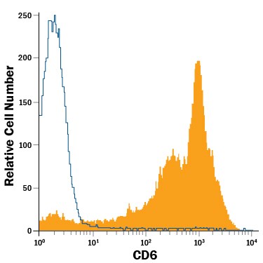Detection of CD6 antibody in Human Whole Blood Lymphocytes antibody by Flow Cytometry.