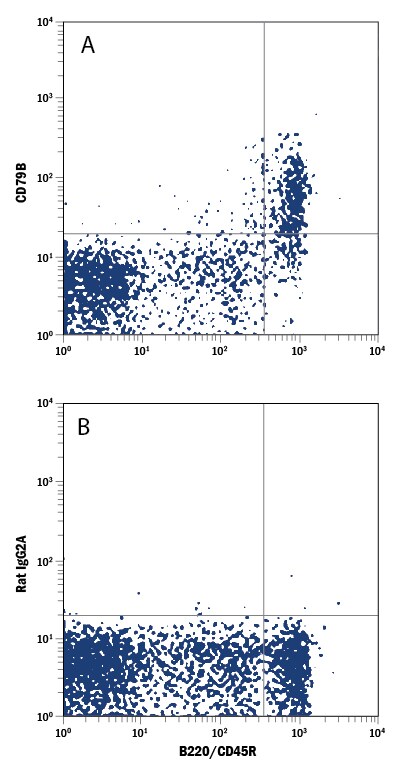 Detection of CD79B antibody in Mouse Bone Marrow Cells antibody by Flow Cytometry.