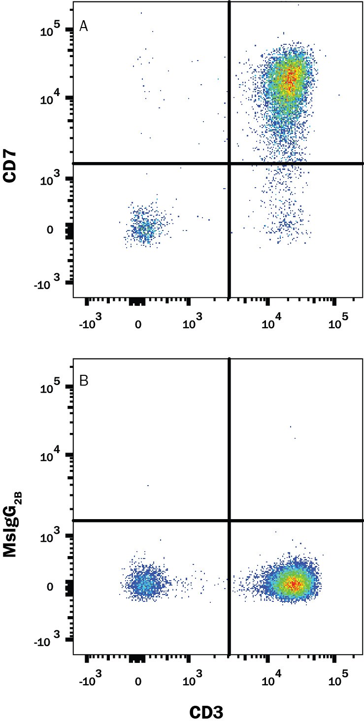 Detection of CD7 antibody in Human Blood Lymphocytes antibody by Flow Cytometry.