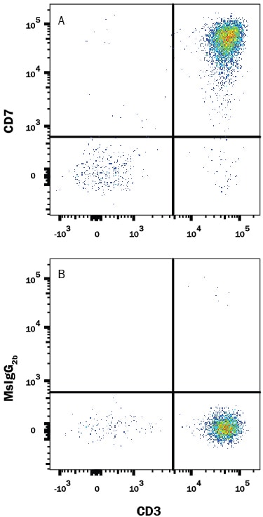 Detection of CD7 antibody in Human Blood Lymphocytes antibody by Flow Cytometry.