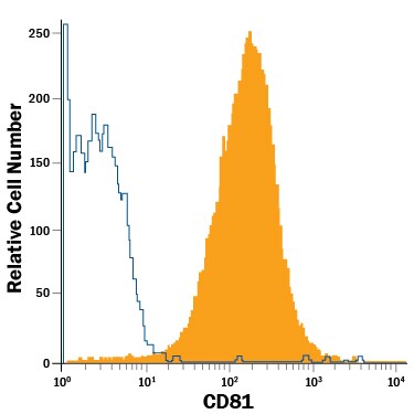 Detection of CD81 antibody in Human Lymphocytes antibody by Flow Cytometry.