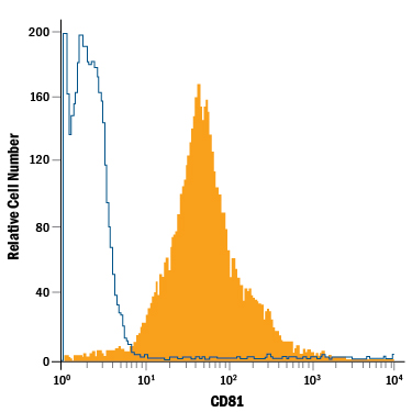 Detection of CD81 antibody in Human Blood Lymphocytes antibody by Flow Cytometry.