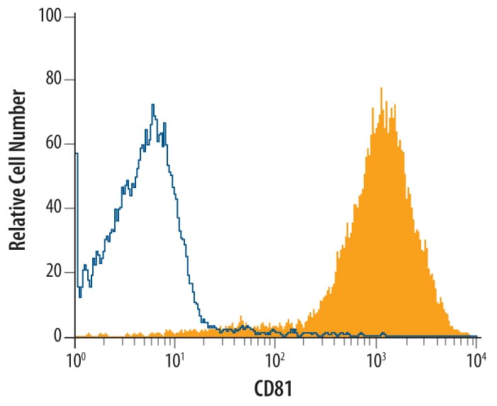 Detection of CD81 antibody in Human Lymphocytes antibody by Flow Cytometry.