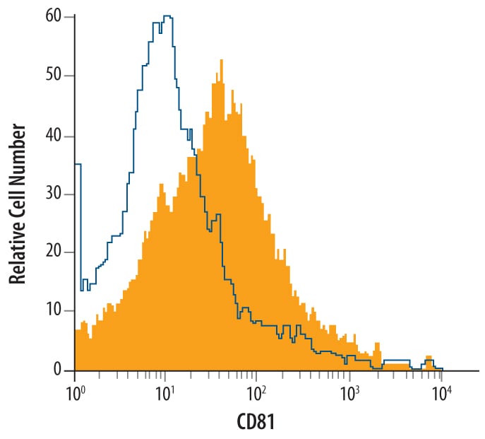 Detection of CD81 antibody in Mouse Splenocytes antibody by Flow Cytometry.