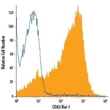 Detection of CD82/Kai-1 antibody in Human Blood Lymphocytes antibody by Flow Cytometry.
