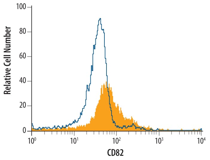 Detection of CD82/Kai‑1 antibody in Human Granulocytes antibody by Flow Cytometry.
