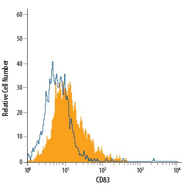 Detection of CD83 antibody in Mouse Splenocytes antibody by Flow Cytometry.