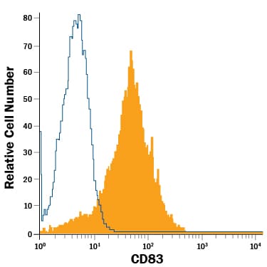 Detection of CD83 antibody in CD14+ Monocyte-derived Dendritic Cells antibody by Flow Cytometry.