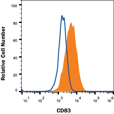 Detection of CD83 antibody in Human Mature Dendritic Cells antibody by Flow Cytometry.