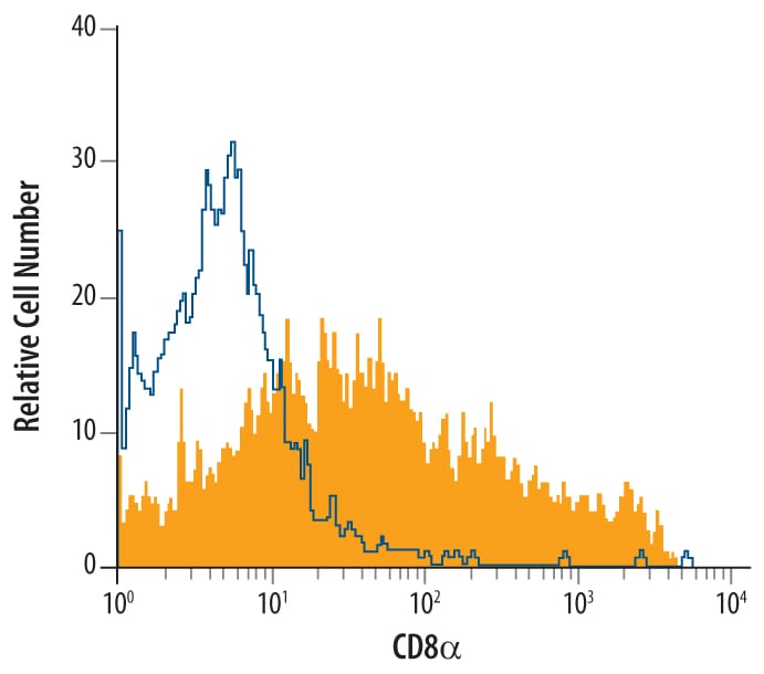 Detection of CD8 antibody in Cotton Rat Splenocytes antibody by Flow Cytometry.