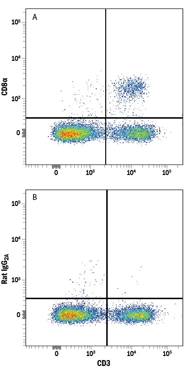 Detection of CD8a antibody in Mouse Splenocytes antibody by Flow Cytometry.
