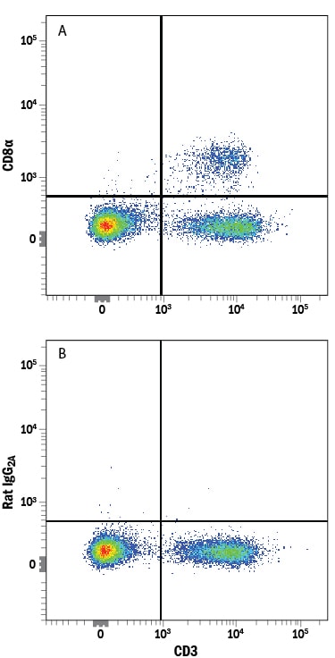 Detection of CD8a antibody in Mouse Splenocytes antibody by Flow Cytometry.