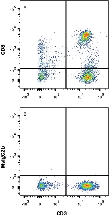 Detection of CD8a antibody in Human Blood Lymphocytes antibody by Flow Cytometry.