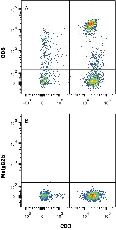 Detection of CD8a antibody in Human Blood Lymphocytes antibody by Flow Cytometry.