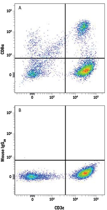 Detection of CD8a antibody in Human PBMC lymphocytes antibody by Flow Cytometry.