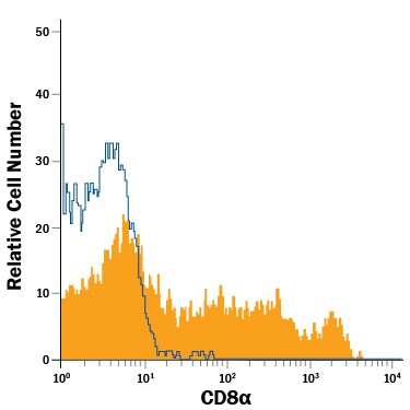 Detection of CD8a antibody in Cotton Rat Splenocytes antibody by Flow Cytometry.