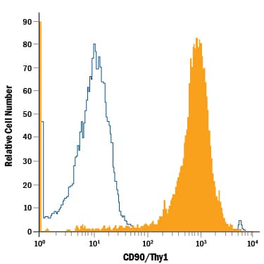 Detection of CD90/Thy1 antibody in Jurkat Human Cell Line antibody by Flow Cytometry.