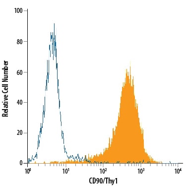 Detection of CD90/Thy1 antibody in HEL 92.1.7 Human Cell Line antibody by Flow Cytometry.