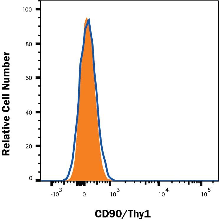 CD90/Thy1 Antibody Specificity is Shown by Flow Cytometry in Knockout Cell Line.