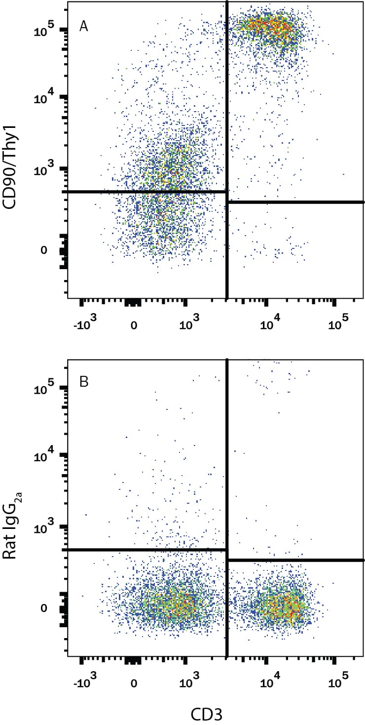 Detection of CD90/Thy1 antibody in Mouse Splenocytes antibody by Flow Cytometry.