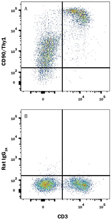 Detection of CD90/Thy1 antibody in Mouse Splenocytes antibody by Flow Cytometry.