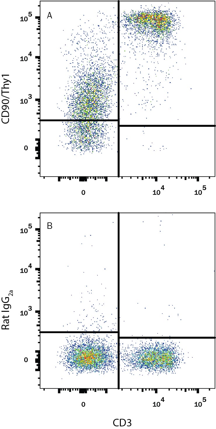 Detection of CD90/Thy1 antibody in Mouse Splenocytes antibody by Flow Cytometry.