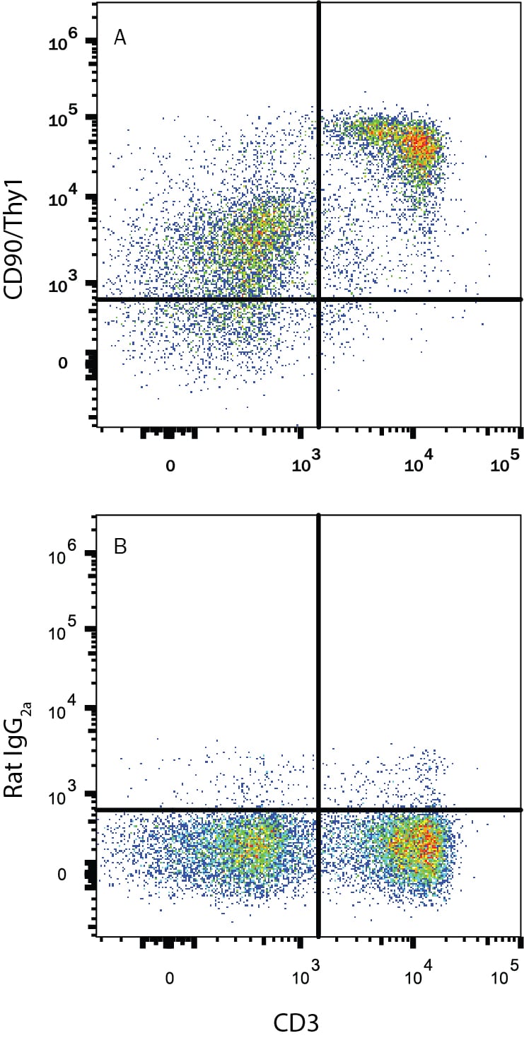 Detection of CD90/Thy1 antibody in Mouse Splenocytes antibody by Flow Cytometry.