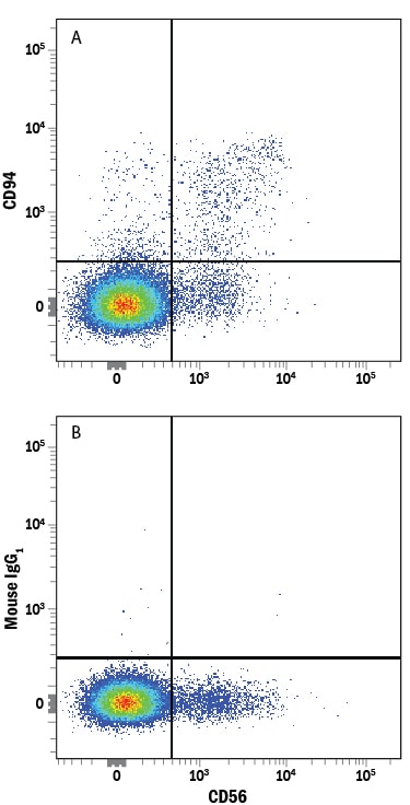 Detection of CD94 antibody in Human PBMCs antibody by Flow Cytometry.